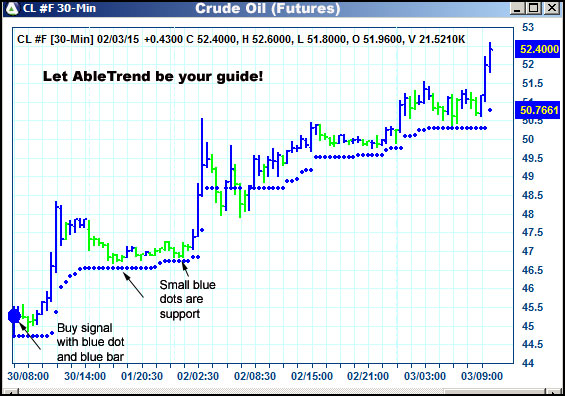 AbleTrend Trading Software CL chart