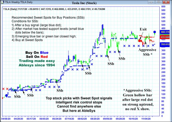 AbleTrend Trading Software TSLA chart