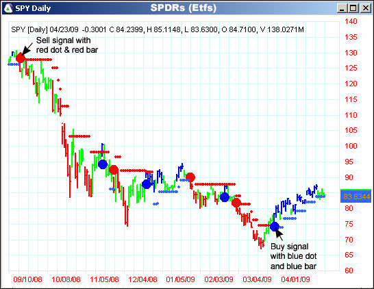 AbleTrend Trading Software SPY chart