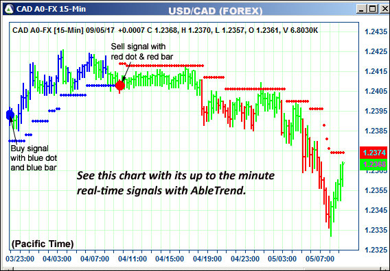 AbleTrend Trading Software CAD chart