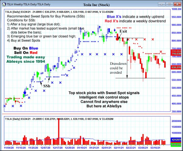 AbleTrend Trading Software TSLA chart