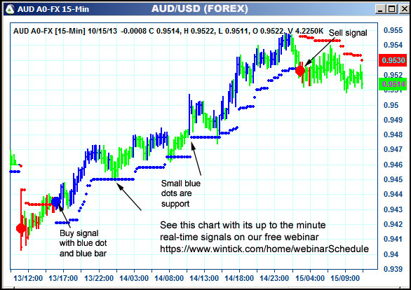 AbleTrend Trading Software AUD chart