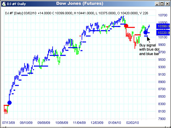 AbleTrend Trading Software DJ chart