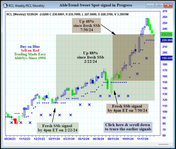 AbleTrend Trading Software RCL chart