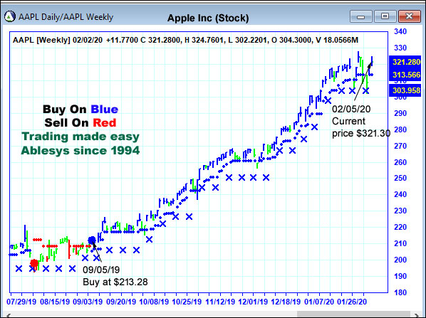 AbleTrend Trading Software AAPL chart