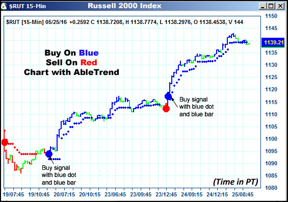 AbleTrend Trading Software $RUT chart