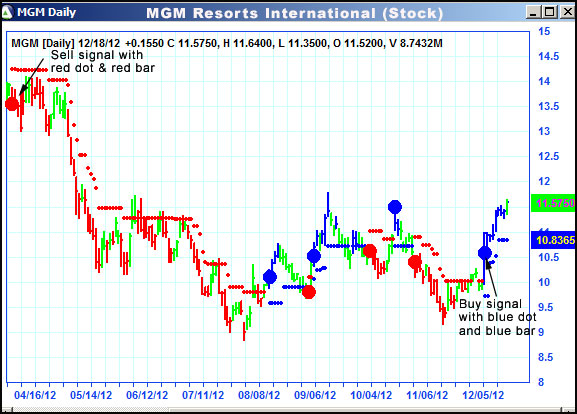 AbleTrend Trading Software MGM chart