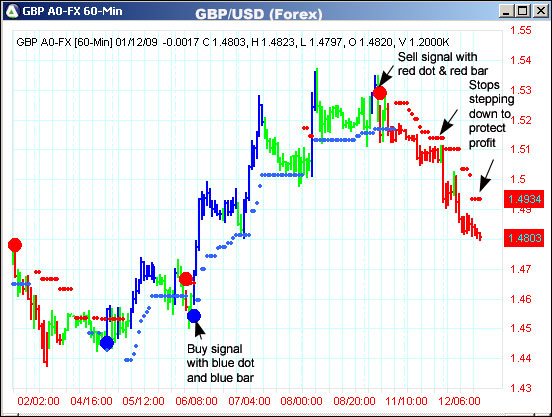 AbleTrend Trading Software GBP/USD chart