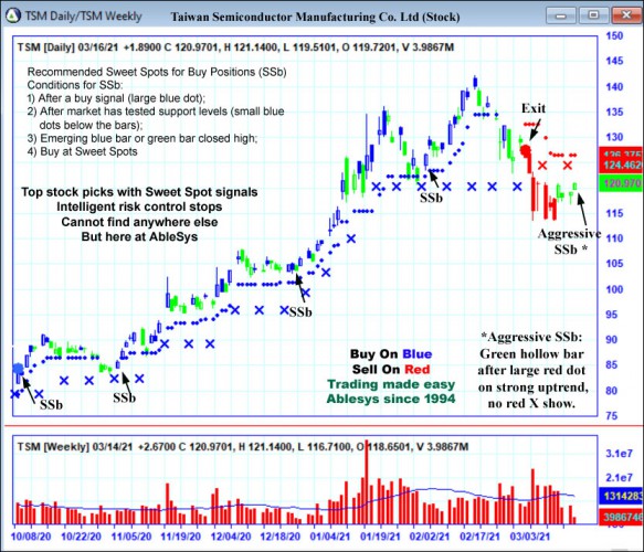 AbleTrend Trading Software TSM chart