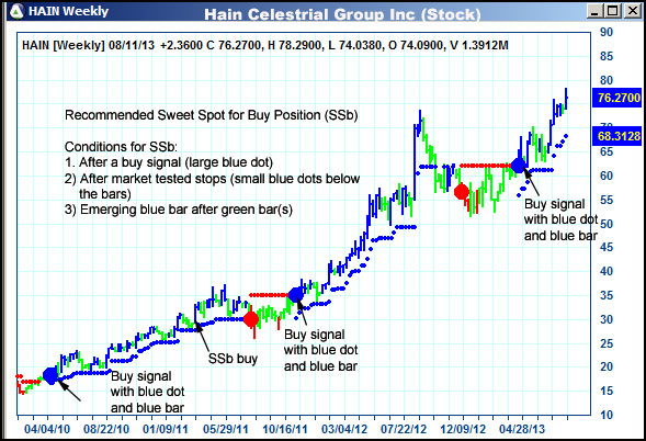 AbleTrend Trading Software HAIN chart