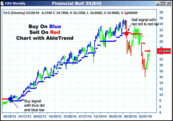 AbleTrend Trading Software FAS chart