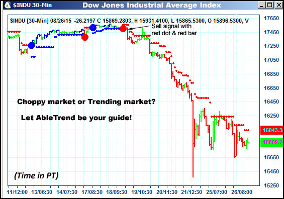 AbleTrend Trading Software $INDU chart