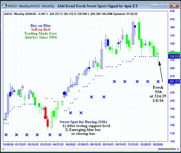AbleTrend Trading Software AVGO chart