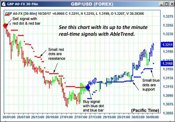 AbleTrend Trading Software GBP chart