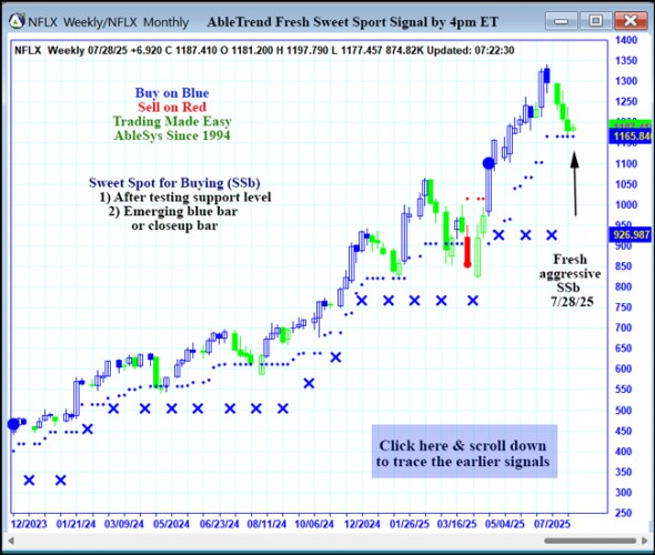 AbleTrend Trading Software NFLX chart