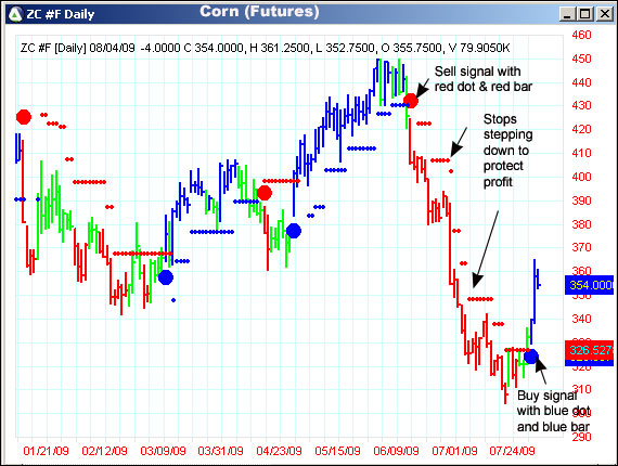 AbleTrend Trading Software ZC #F chart