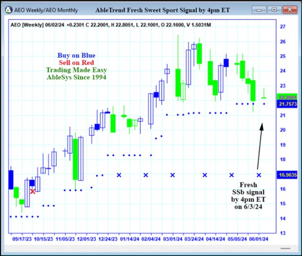 AbleTrend Trading Software AEO chart