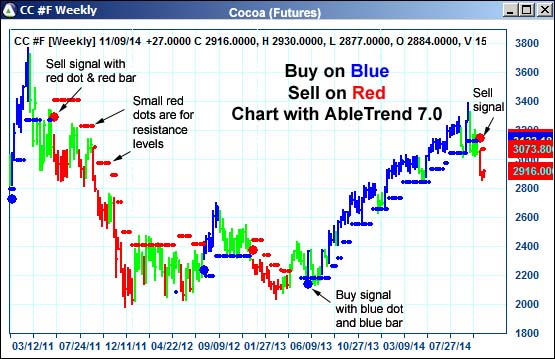 AbleTrend Trading Software CC chart