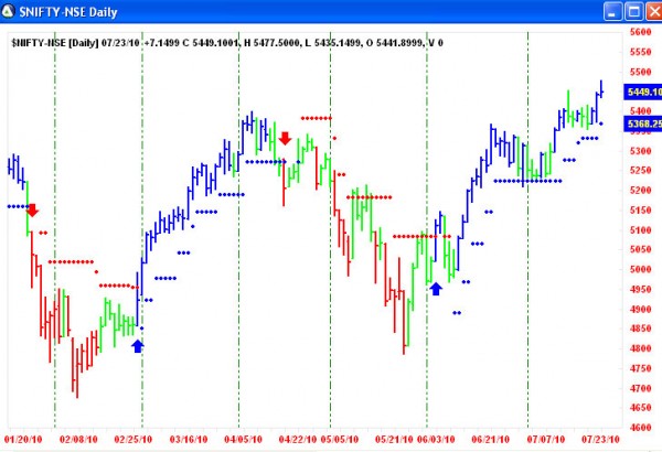 AbleTrend Trading Software $NIFTY chart