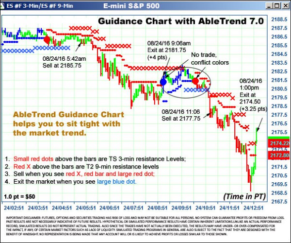 AbleTrend Trading Software ES chart