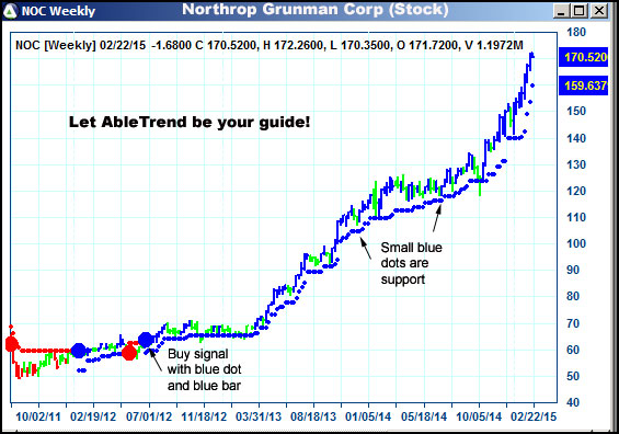 AbleTrend Trading Software NOC chart