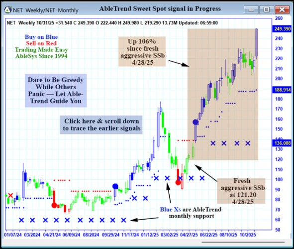 AbleTrend Trading Software NET chart