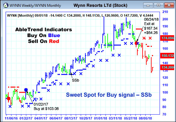 AbleTrend Trading Software WYNN chart