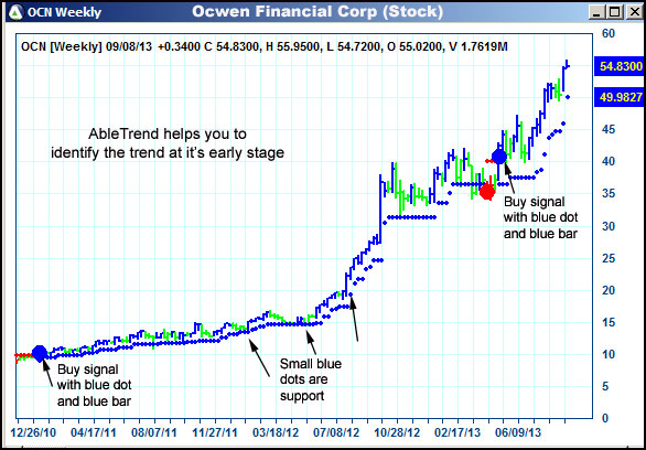 AbleTrend Trading Software OCN chart