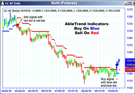 AbleTrend Trading Software GC chart