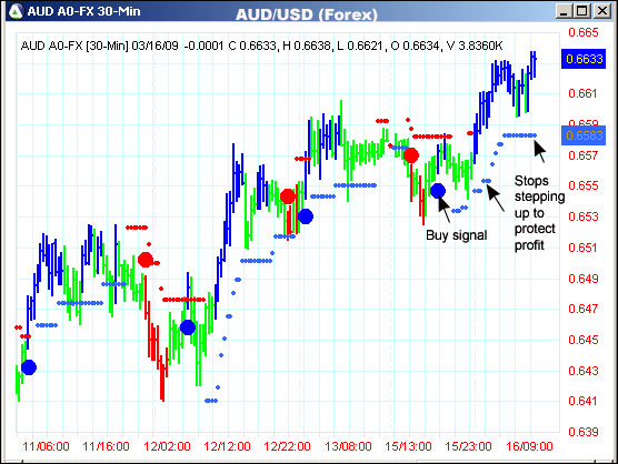 AbleTrend Trading Software AUD/USD chart