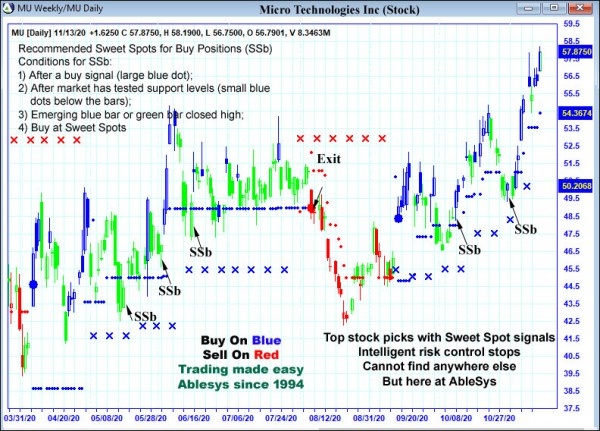 AbleTrend Trading Software MU chart