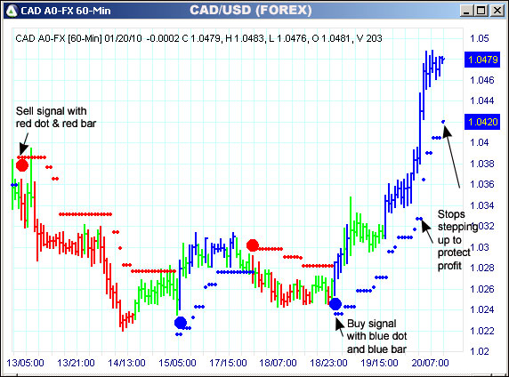 AbleTrend Trading Software CAD/USD chart