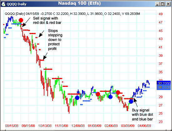 AbleTrend Trading Software QQQQ chart