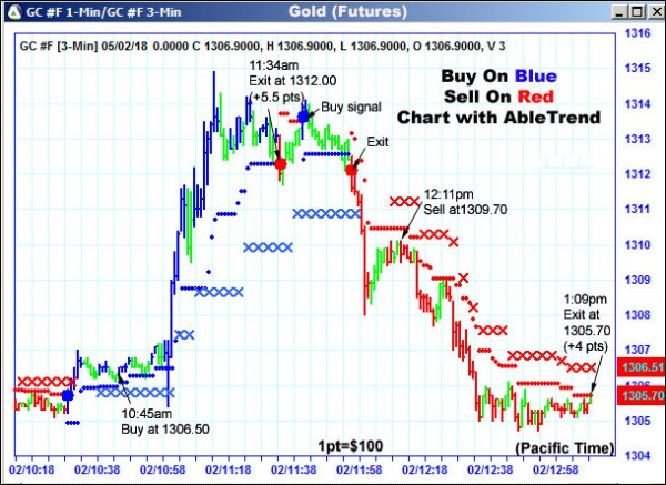 AbleTrend Trading Software GC chart