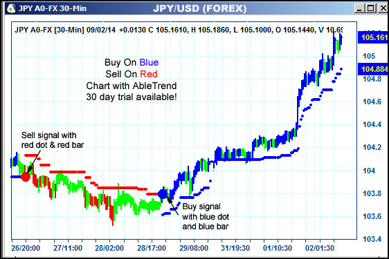 AbleTrend Trading Software JPY chart