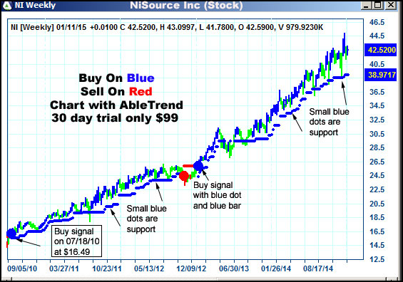 AbleTrend Trading Software NI chart