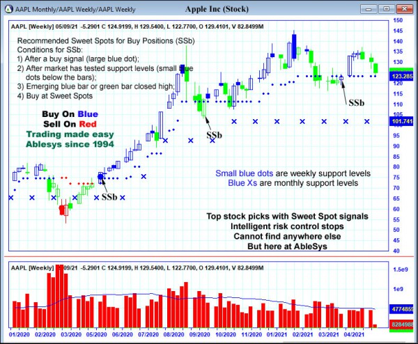 AbleTrend Trading Software AAPL chart