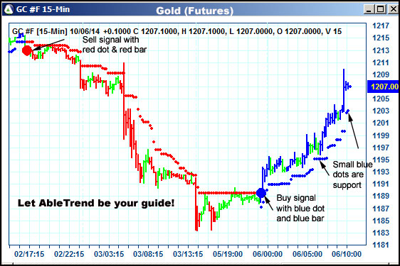 AbleTrend Trading Software GC chart