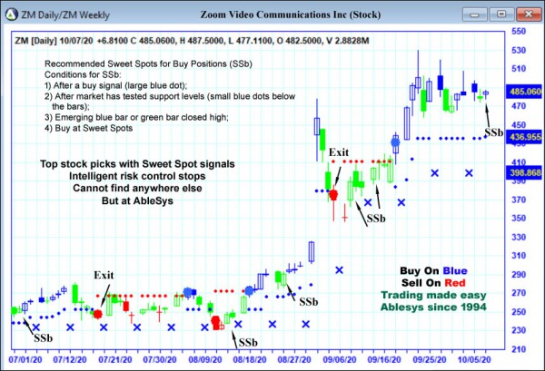 AbleTrend Trading Software ZM chart