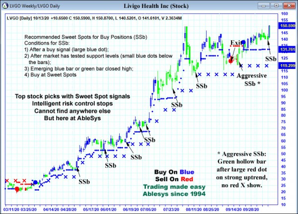 AbleTrend Trading Software LVGO chart