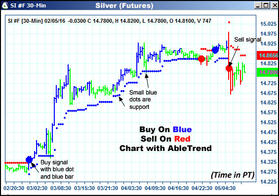 AbleTrend Trading Software SI chart