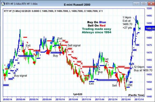 AbleTrend Trading Software RTY chart