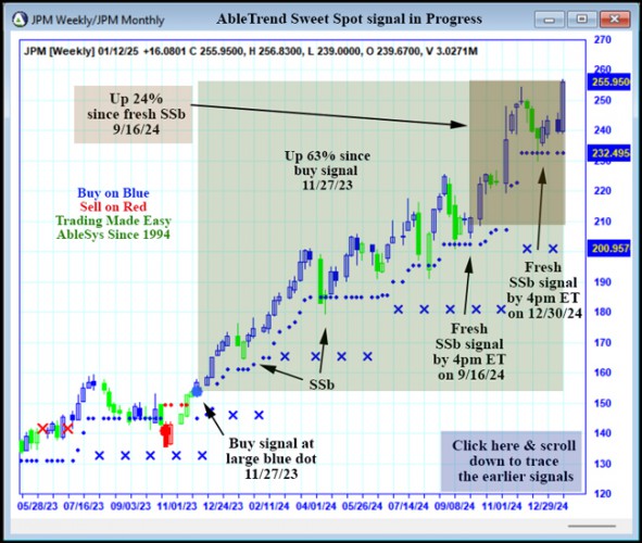 AbleTrend Trading Software JPM chart