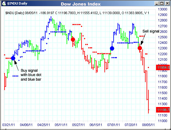 AbleTrend Trading Software $INDU chart