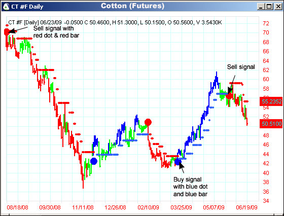 AbleTrend Trading Software CT chart