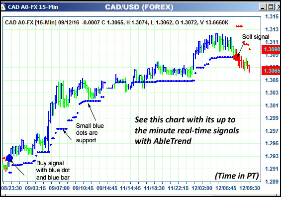 AbleTrend Trading Software CAD chart