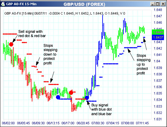 AbleTrend Trading Software GBP chart