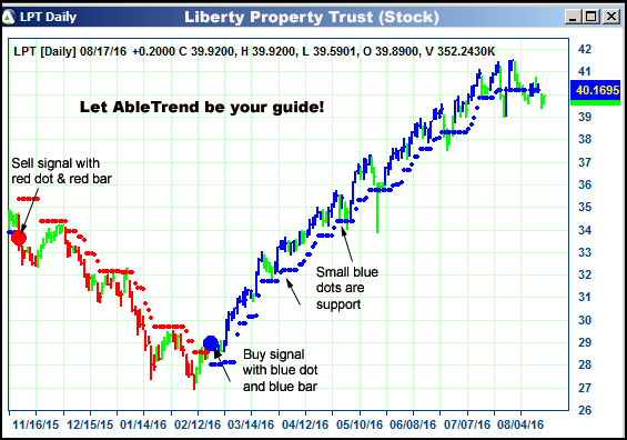 AbleTrend Trading Software LPT chart