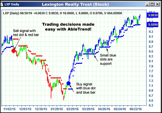 AbleTrend Trading Software LXP chart