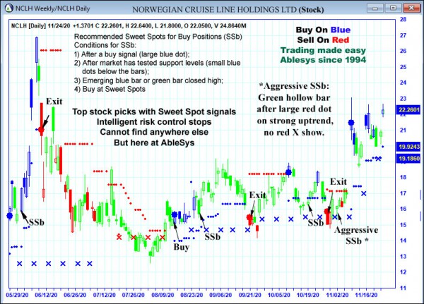 AbleTrend Trading Software NCLH chart